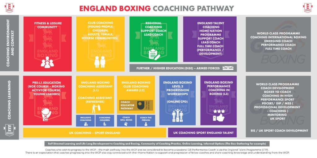 how to become a boxing coach uk
